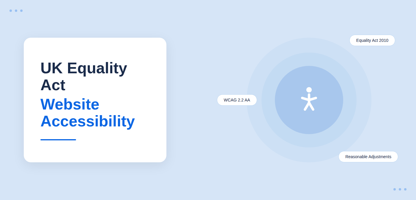 A featured blog image showing the title "UK Equality Act Website Accessibility" on a white card, alongside a circular accessibility icon with three floating labels: Equality Act 2010, WCAG 2.2 AA, and Reasonable Adjustments.